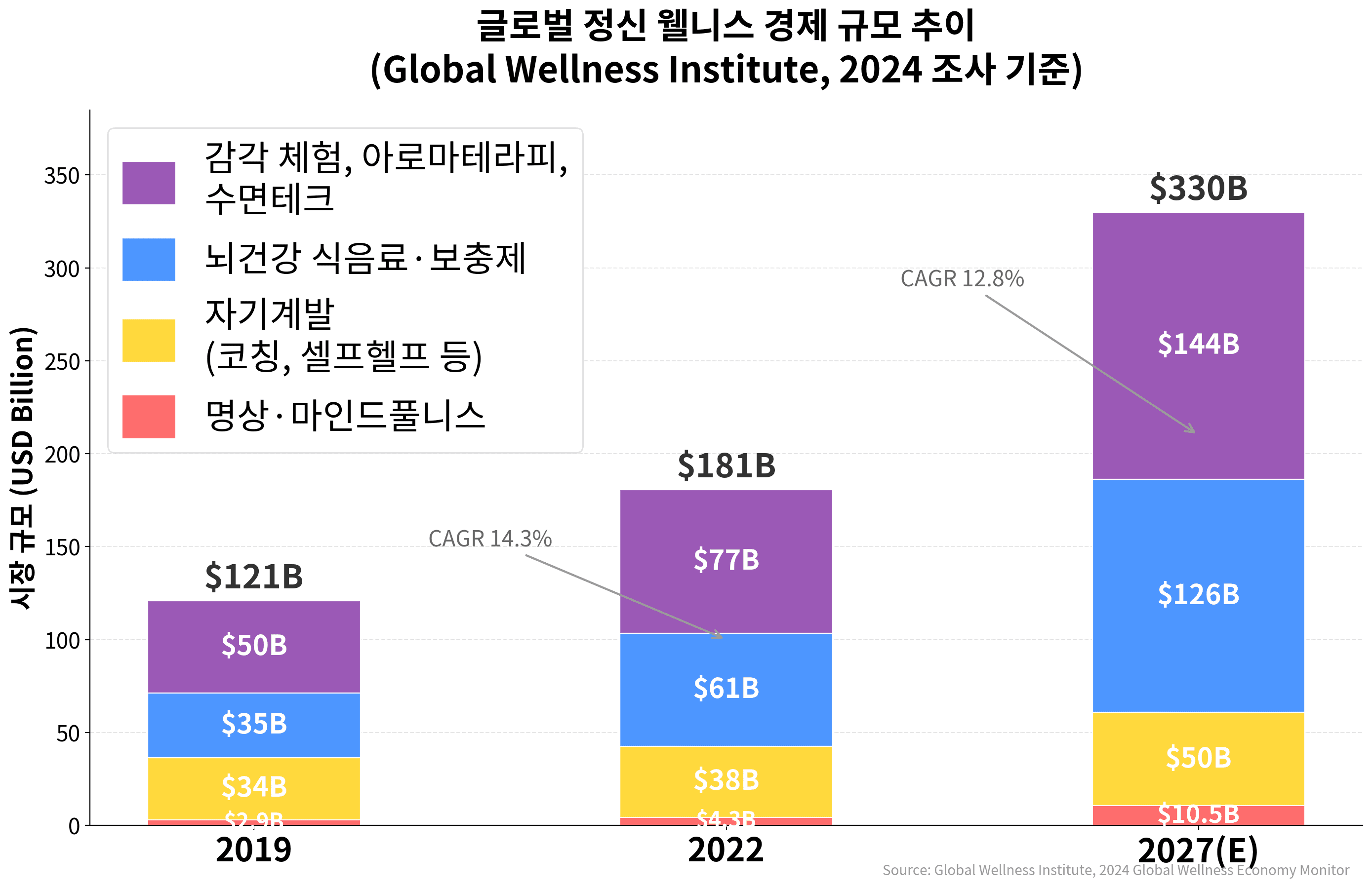 글로벌 정신 웰니스 경제 규모 추이